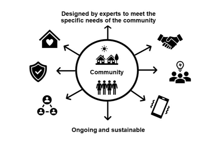 A diagram, with a community at its centre and spokes going out to symbols for business, partnership, friendship etc